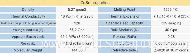 ZnSe Material properties